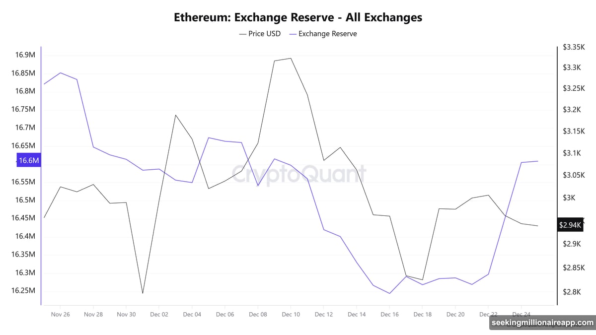 Exchange reserves jumped from 16.2 million to 16.6 million ETH