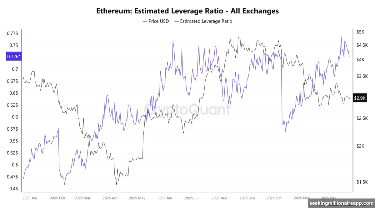 Leverage ratio sits around 0.72 to 0.76 matching October levels