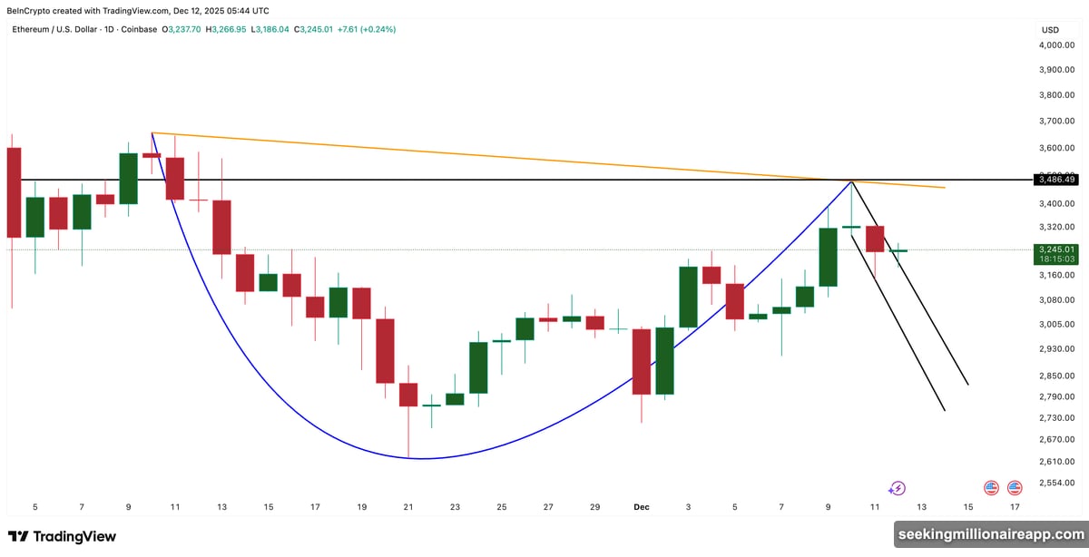 Cup and handle pattern forms on Ethereum daily chart