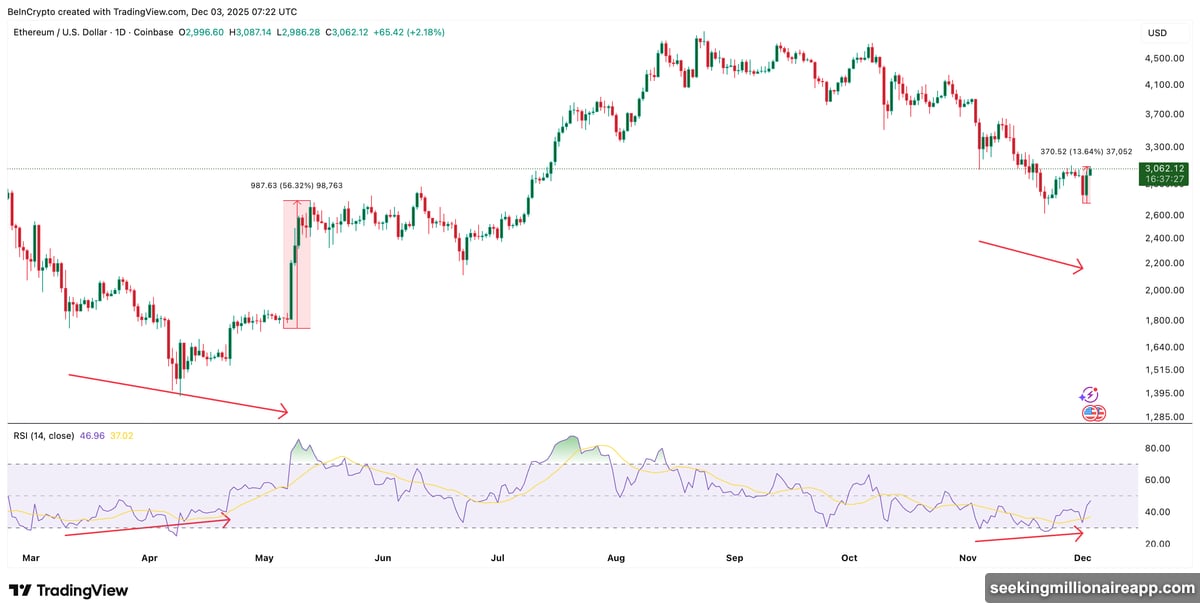Bullish divergence pattern: price lower low, RSI higher low signal