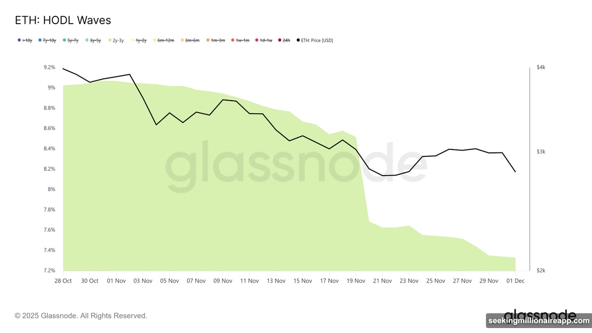 Long-term Ethereum holders dumped coins shrinking share from 8.51% to 7.33%