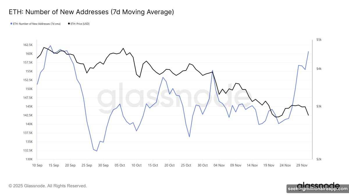 Ethereum trading at $2,805 stuck below $3,000 resistance wall barrier