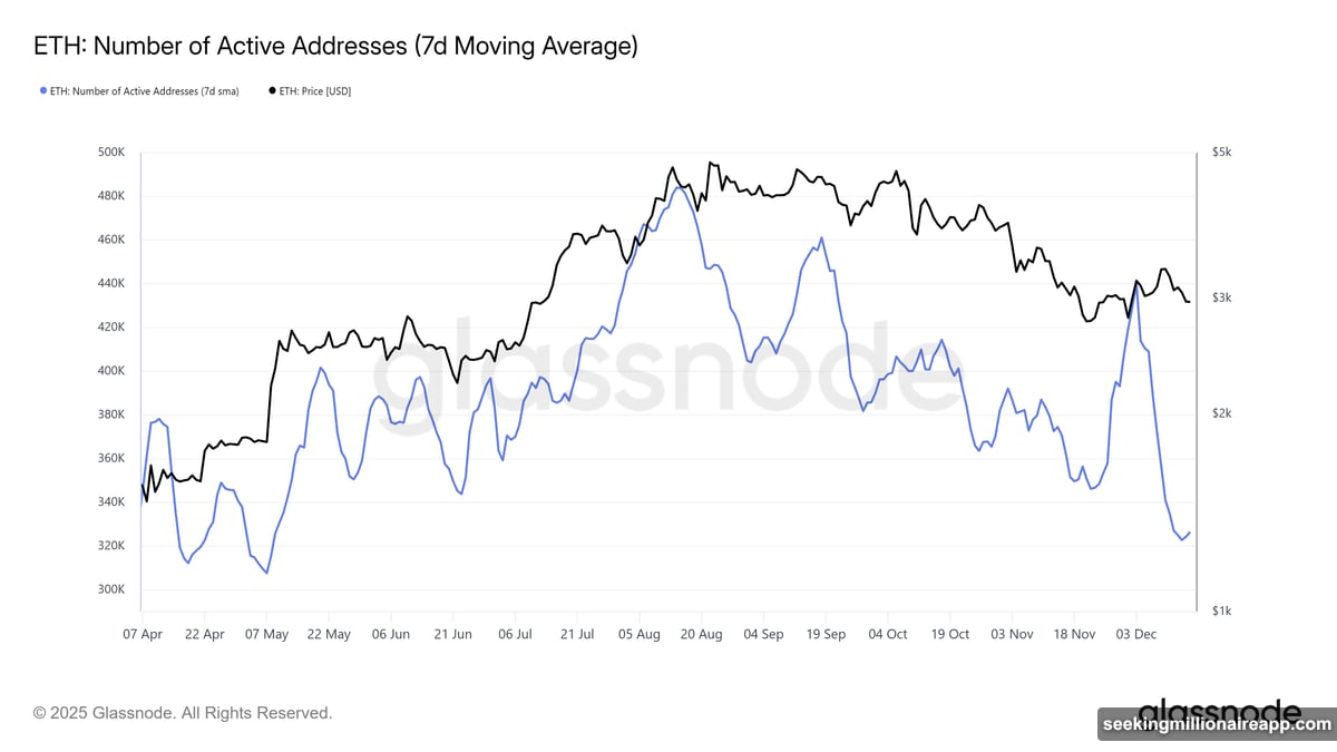 ETH trades below three thousand dollars threatening support levels