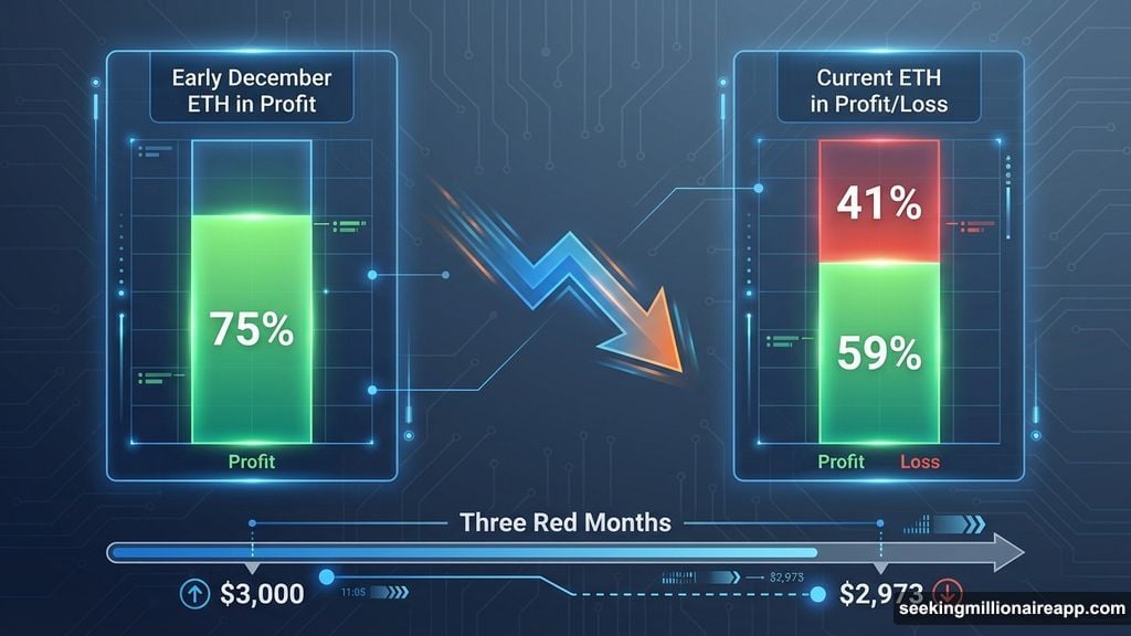 Ethereum supply profit ratio dropped from 75% to 59% in weeks