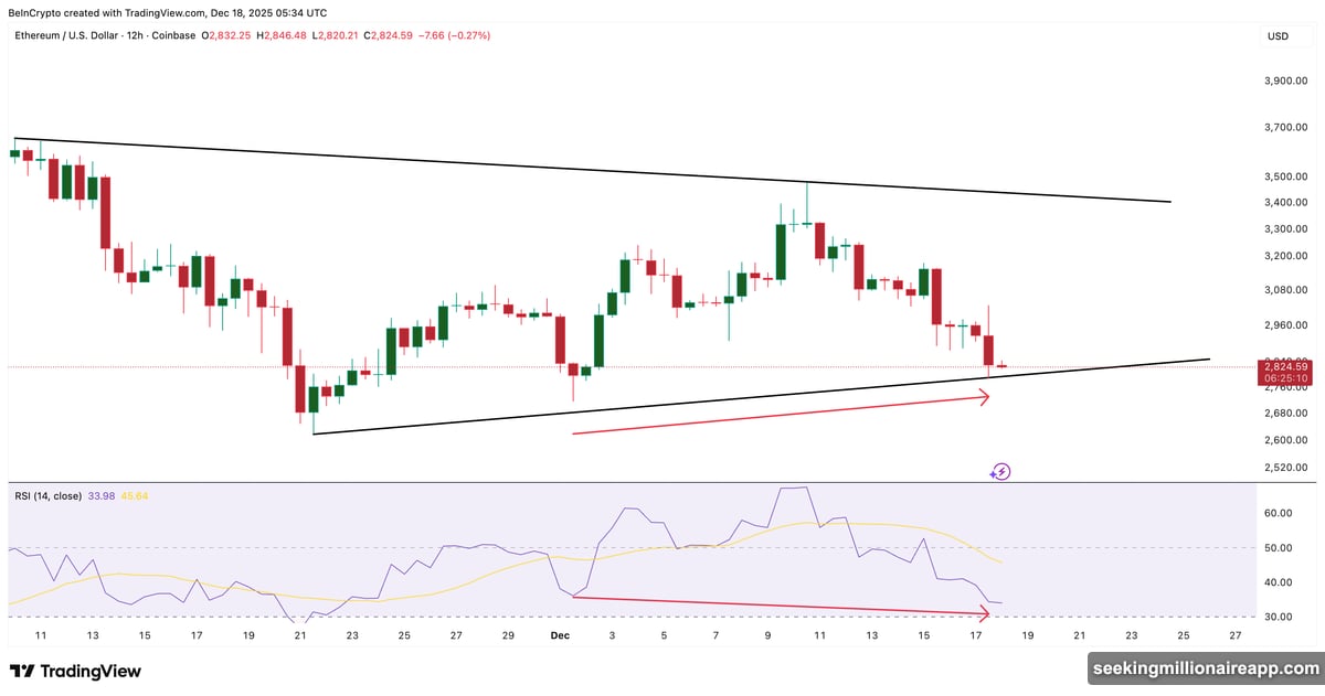 Ethereum trapped in narrowing triangle pattern approaching breakout decision point