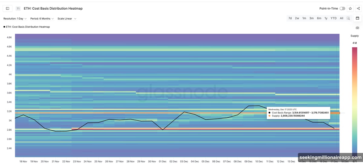 Massive supply wall at resistance blocks Ethereum rally attempts higher