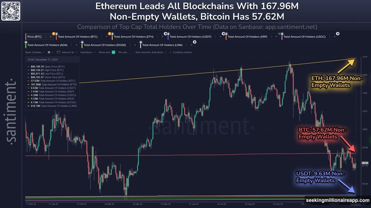 400,000 ETH left exchanges this month for self-custody wallets