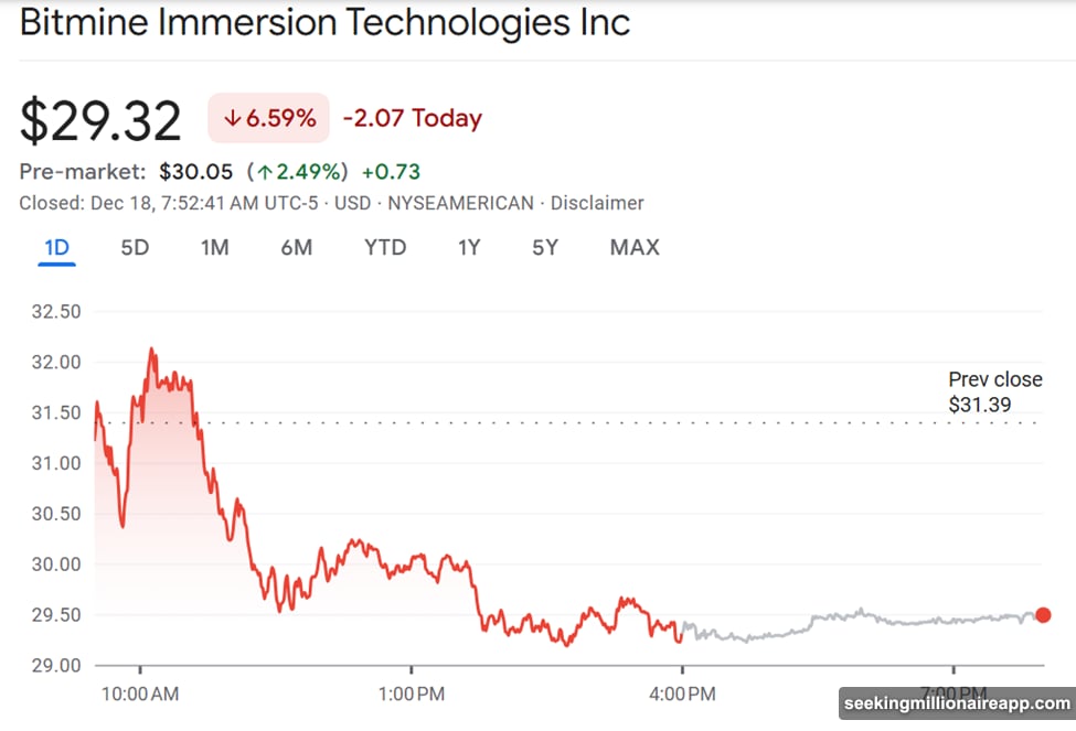 BitMine stock craters while chairman buys millions in Ethereum