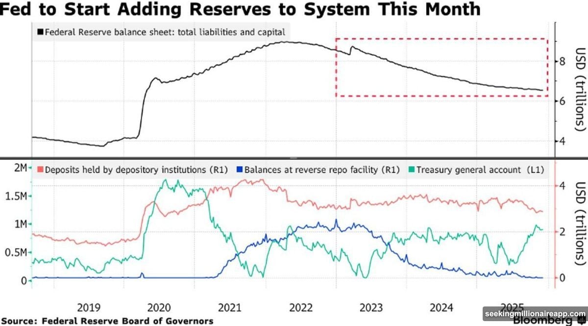 Fed balance sheet expansion benefits gold and silver over crypto