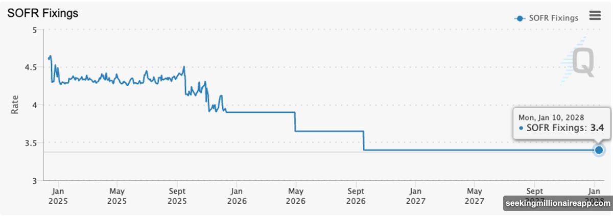 Treasury yields show long-term financing costs remain elevated despite cuts