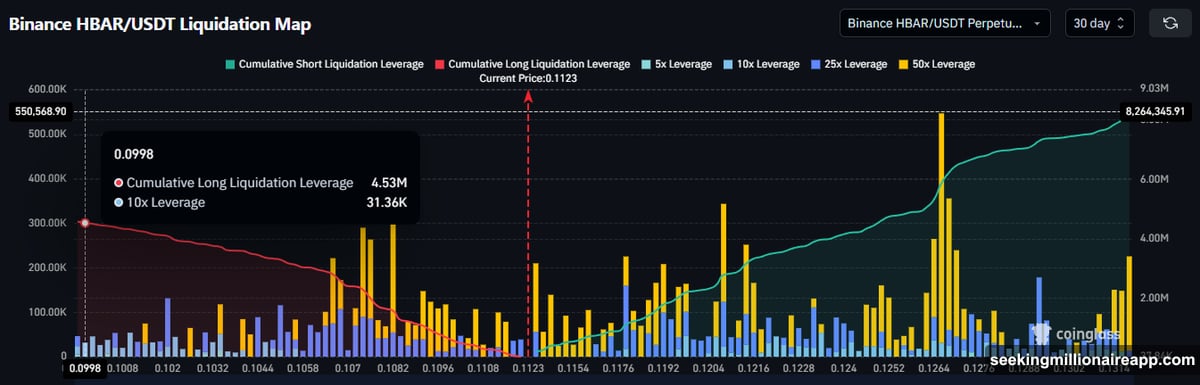 HBAR derivatives show short positions at $8.21 million versus long positions at $4.5 million