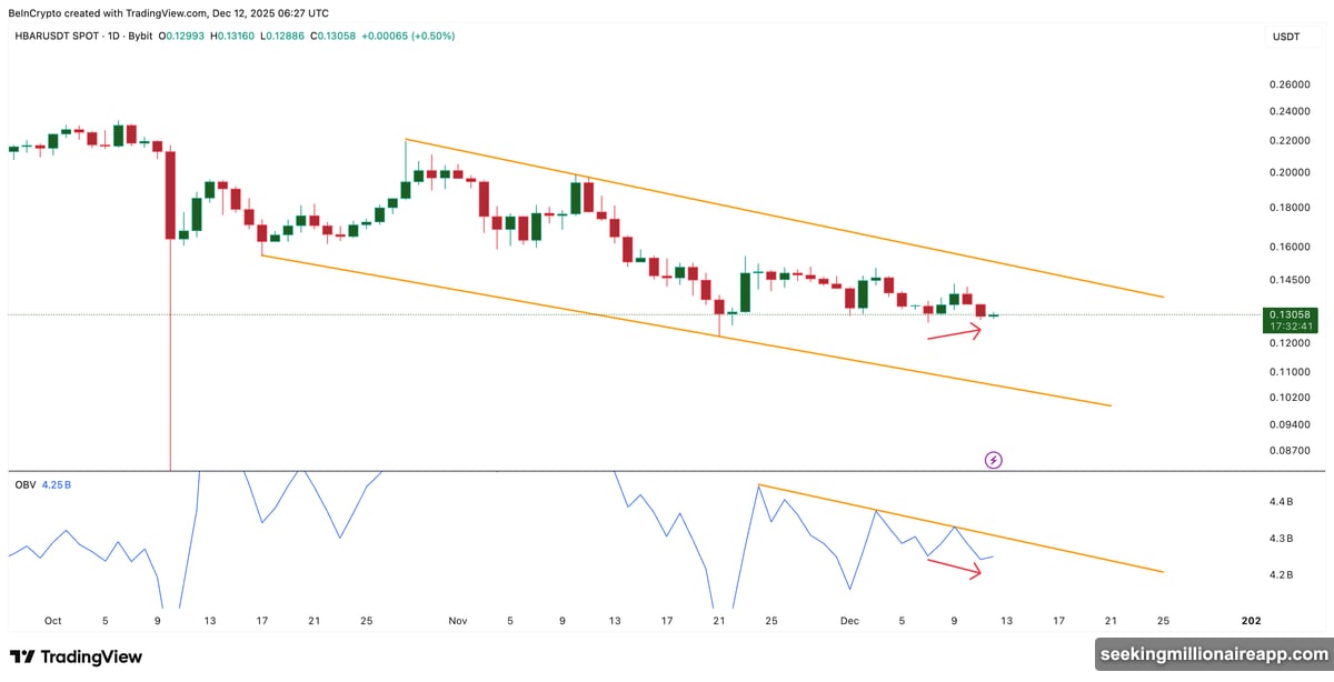 Whales bought 3.4 billion HBAR while retail investors sold off