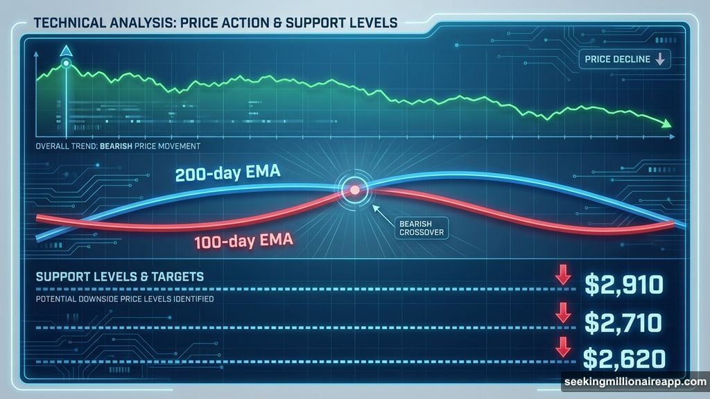 Death cross formation threatens Ethereum support at critical price levels