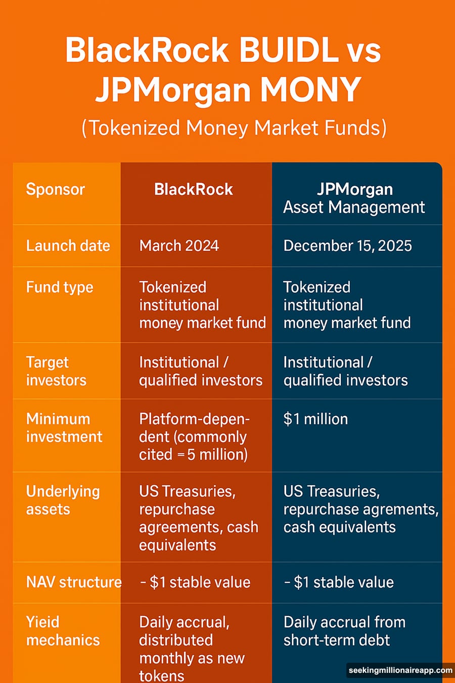 Money market fund invests in Treasuries with qualified investor requirements