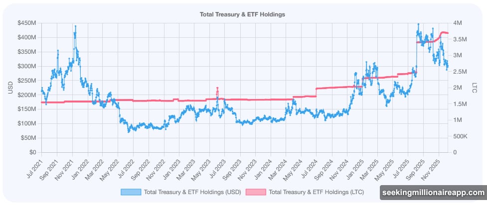 Institutions accumulated 3.7 million LTC worth $296 million