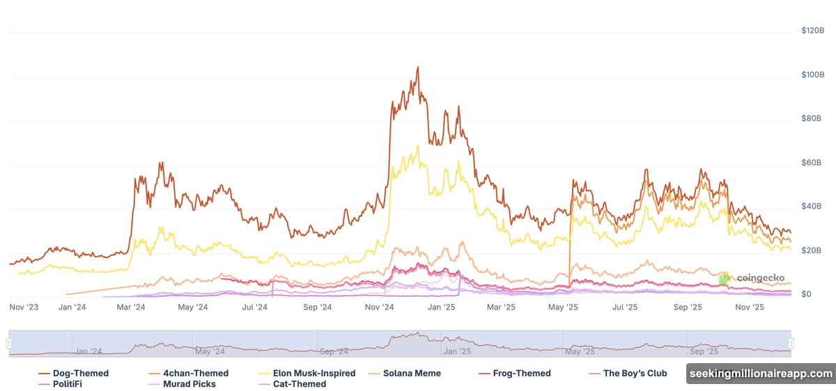 Meme coin dominance dropped from 0.109 to 0.034 lowest levels