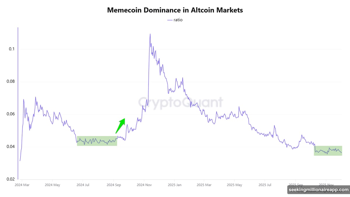 RSI printed higher low while market cap printed lower low