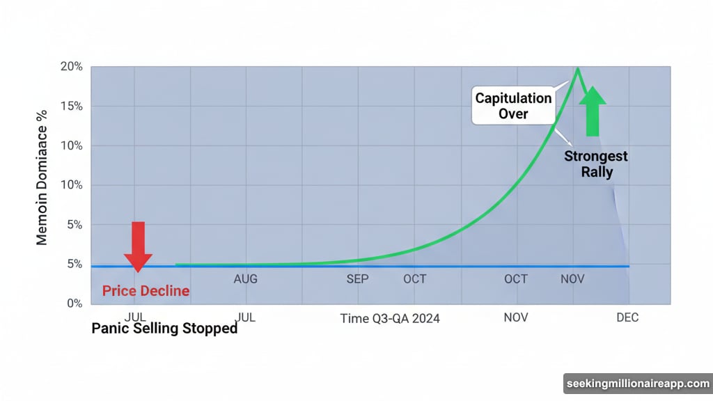 Dominance traded sideways for two months showing capitulation is over