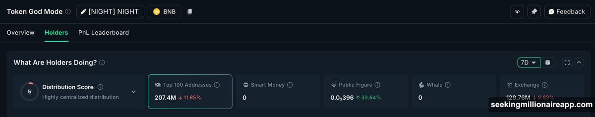 Whale selling outweighs retail buying by nearly three times