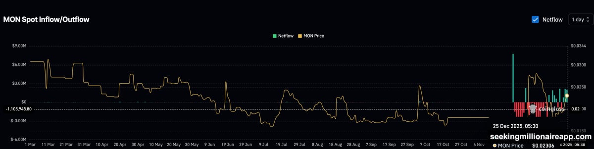 Exchange inflows signal traders moving tokens to sell and take profits
