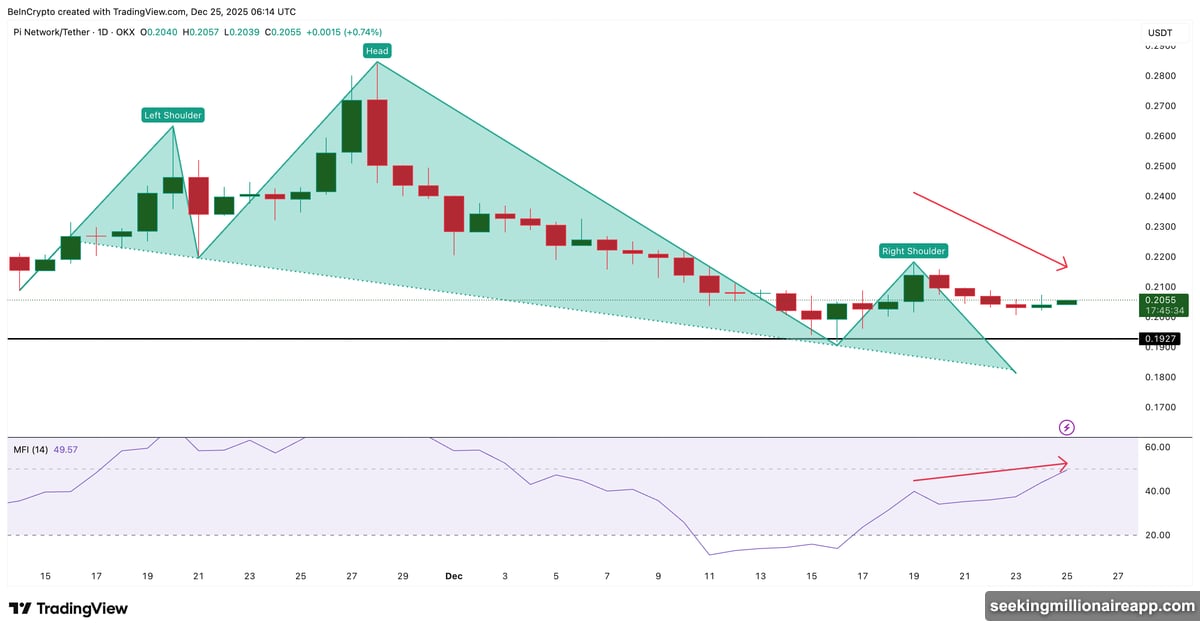 MFI made higher highs while price made lower lows bullish divergence