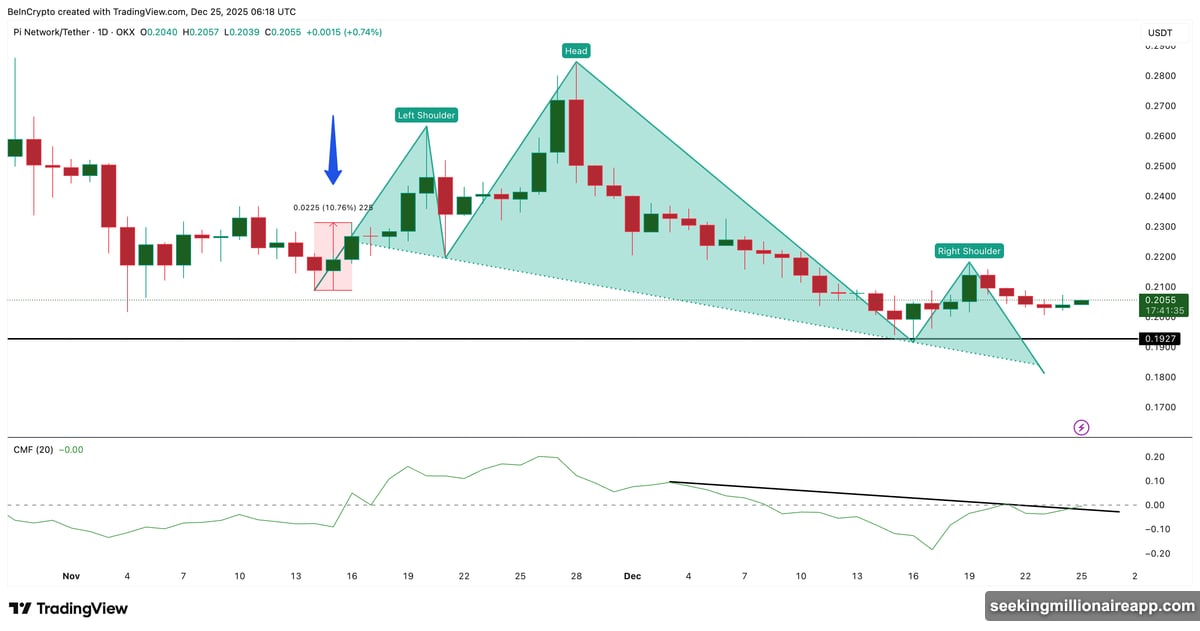 Head and shoulders pattern with neckline at dollar zero point one eight two