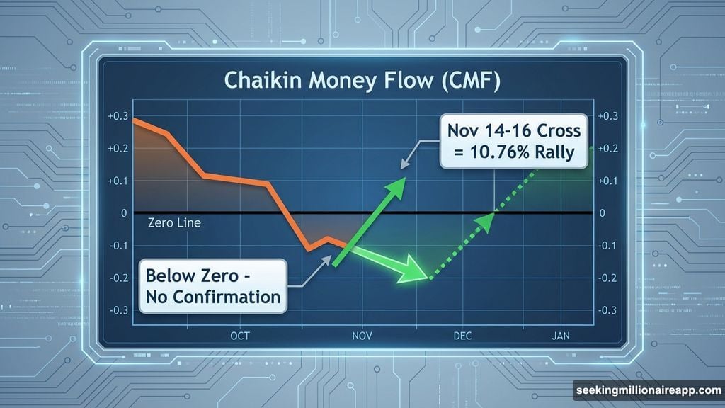 CMF broke descending trend line pushing toward zero line confirmation level