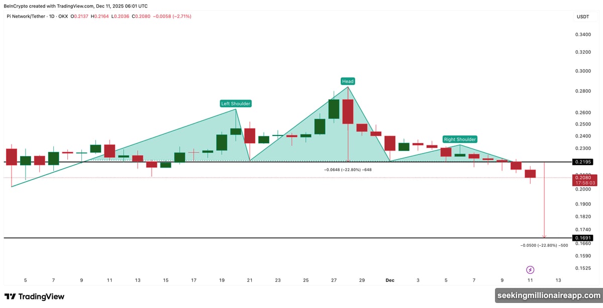 Head and shoulders pattern breakdown targets fresh all-time low