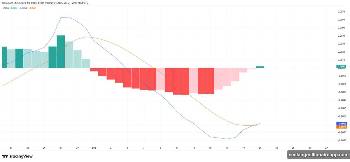 MACD line crossed above signal line after twenty days bearish momentum