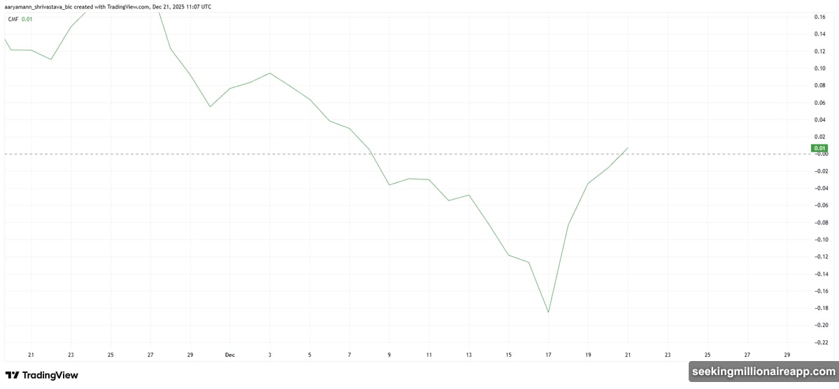 Chaikin Money Flow crossed above zero line with positive capital inflows