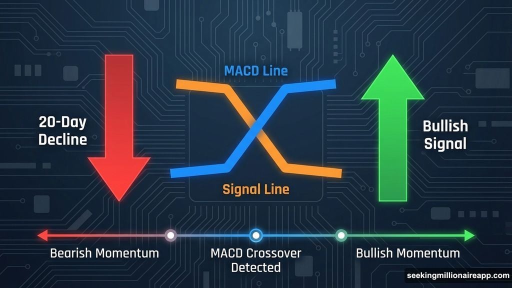 MACD line crossed above signal line after 20 days bearish momentum