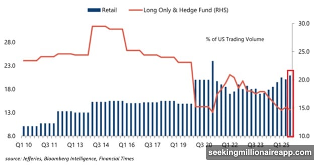 Retail investors captured 20% of US stock trading volume