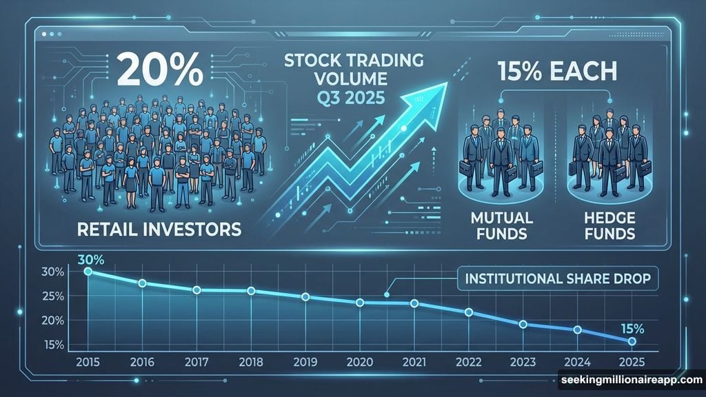 Retail investors now control 20% of US stock trading volume