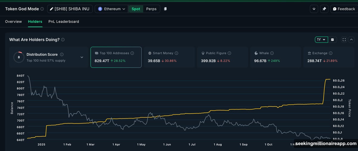 Whales accumulating SHIB while exchange balances drop twenty-two percent