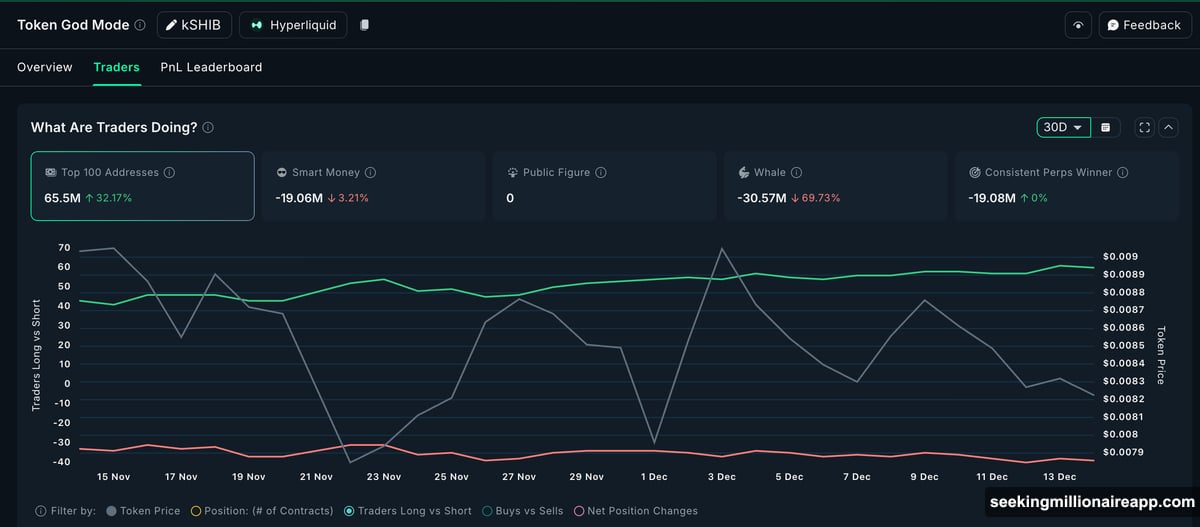 SHIB bullish divergence signal between December third and twelfth