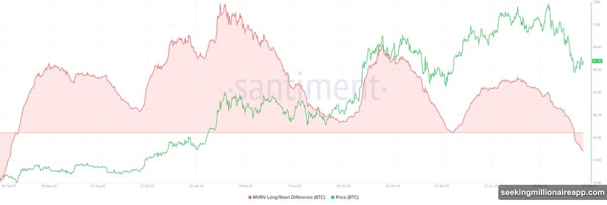 Short-term holders control more unrealized profits than long-term holders