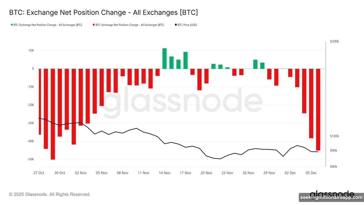 Bitcoin exchange outflows jumped significantly in recent weeks
