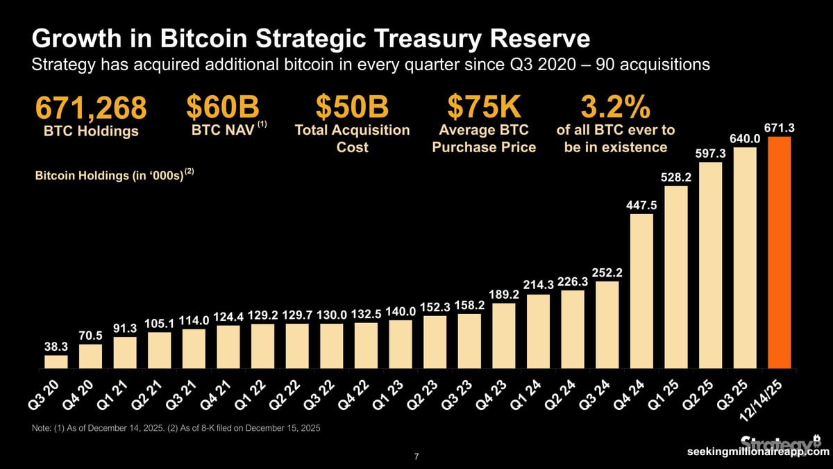Strategy owns 3.2% of Bitcoin's total supply worth $50.3 billion