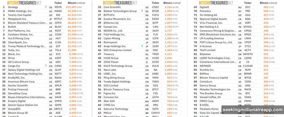 Strategy owns 672,497 BTC with 16% five-year paper profits