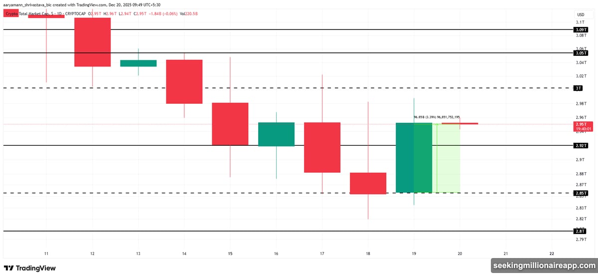 Bitcoin tests key resistance level at $88,210 after market jump