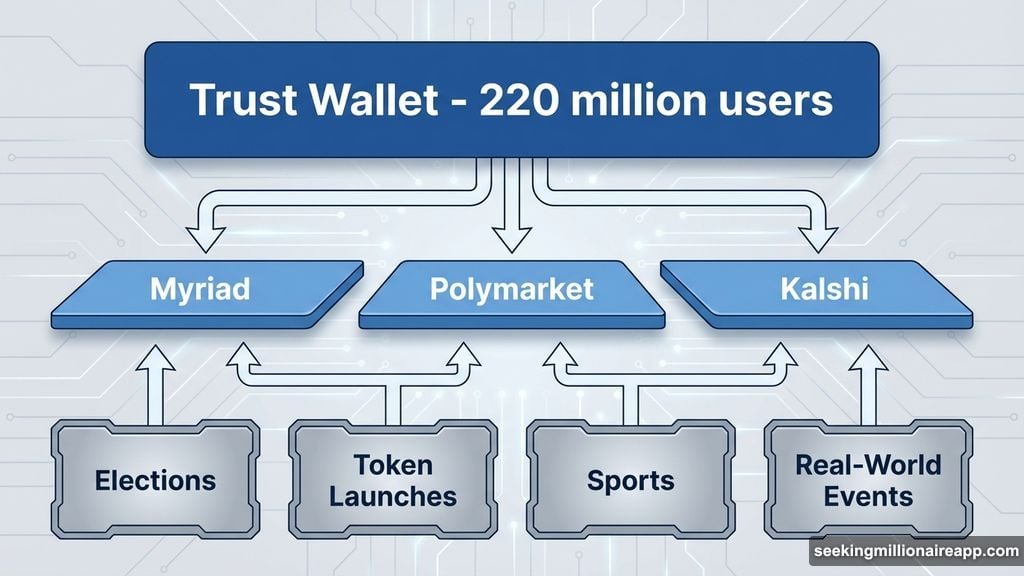Multiple prediction platforms accessible from one wallet instead of different apps