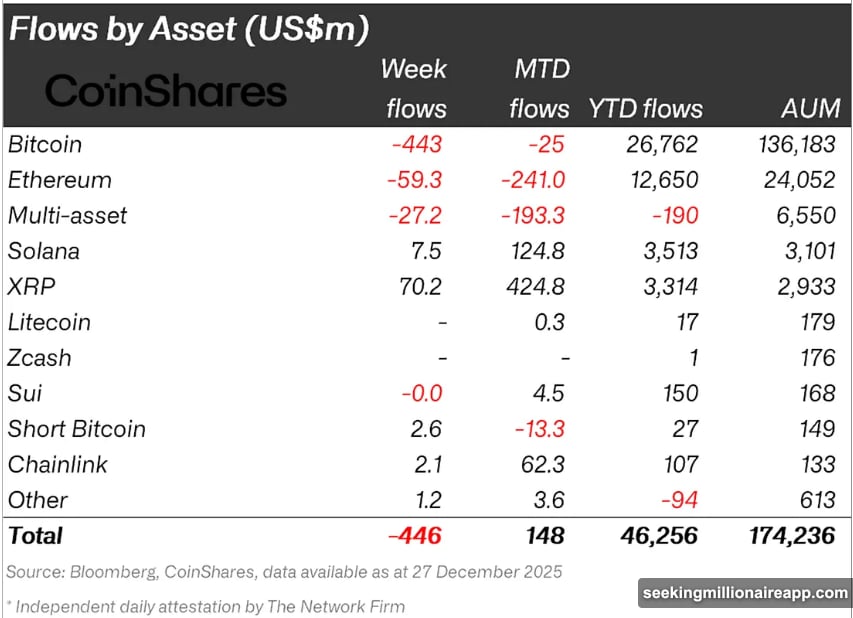 Institutional investors bought XRP while retail traders bailed in 2025