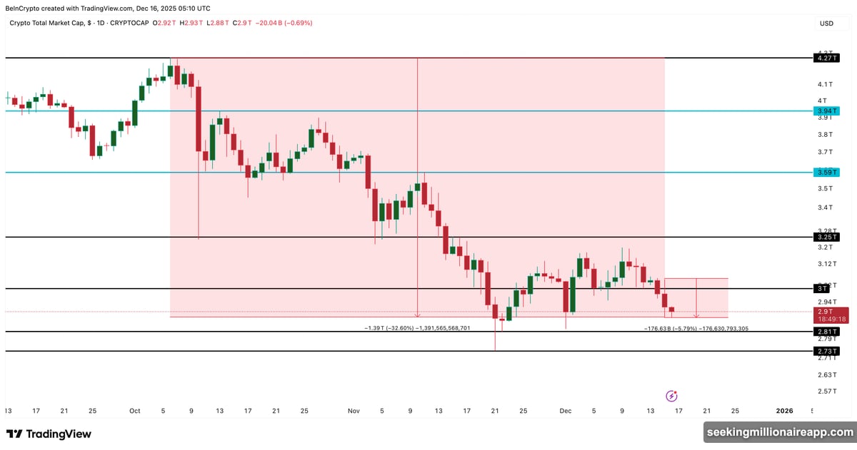 Bitcoin must hold eighty-five thousand support level to prevent deeper correction