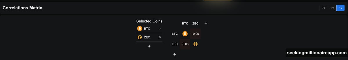 Negative Bitcoin correlation flipped against Zcash causing inverse price movement