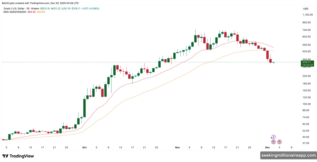 Buying pressure collapsed ninety-seven percent in one day on Zcash