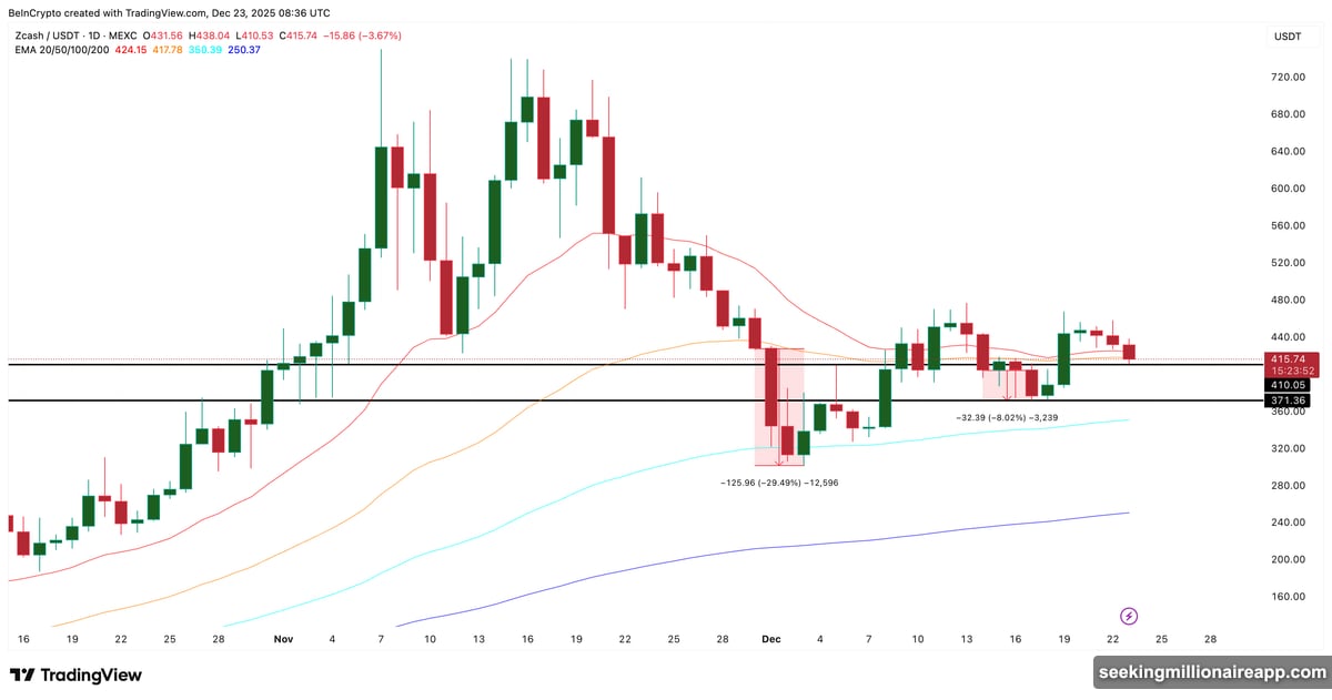 Zcash falling below 50-day EMA triggering double-digit price drops