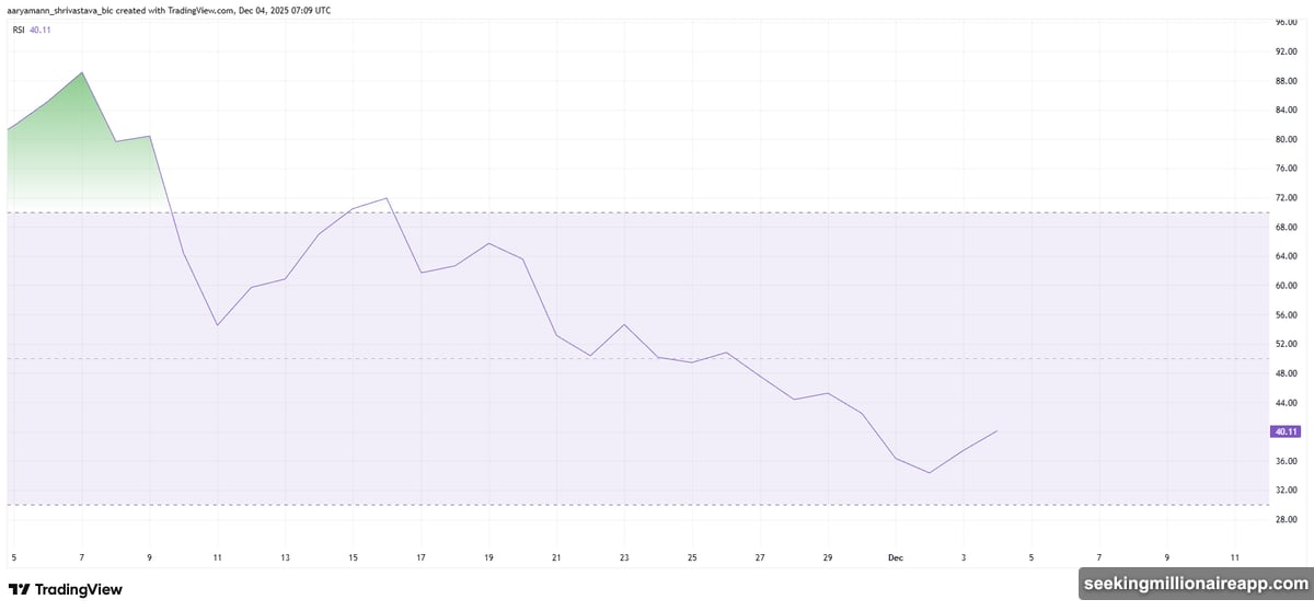 Zcash price decline from November peak to current support levels