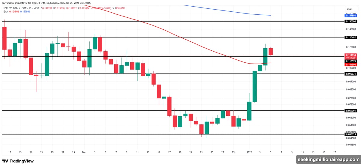 Technical indicators flash warning signs across all three tokens