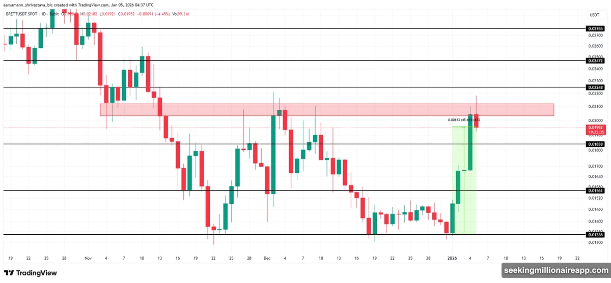 BRETT confronts critical resistance zone that repeatedly stopped rallies