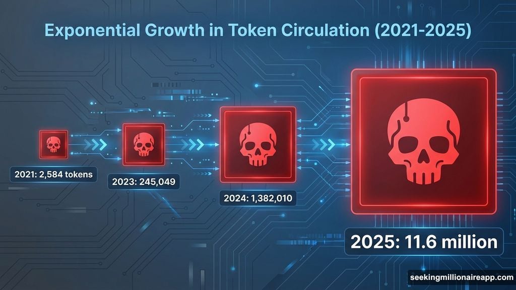 Token failures exploded from thousands to 11.6 million in 2025